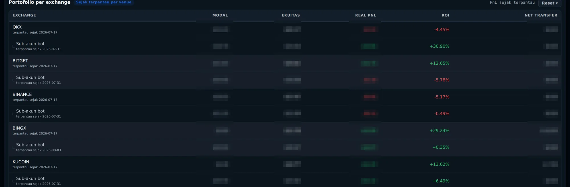 Tabel portofolio per exchange di Journal: baris akun utama dan sub-akun bot per bursa dengan ROI masing-masing