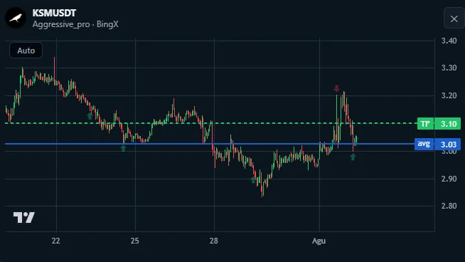 Chart bot DCA: badge Auto, garis rata-rata posisi dan target take-profit dengan penanda pembelian