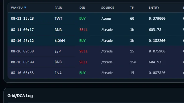 Tabel Trade Log: transaksi manual dan bot dengan arah, sumber, dan harga entry tercatat otomatis