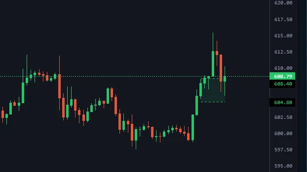 Chart dengan zona demand yang terdeteksi otomatis dan penanda harga